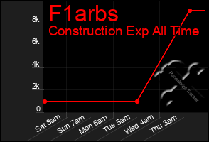 Total Graph of F1arbs
