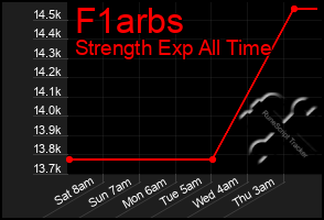 Total Graph of F1arbs
