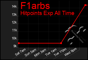 Total Graph of F1arbs