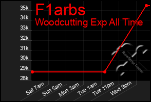 Total Graph of F1arbs