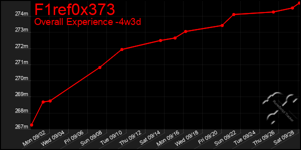 Last 31 Days Graph of F1ref0x373