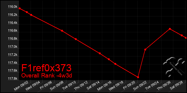 Last 31 Days Graph of F1ref0x373