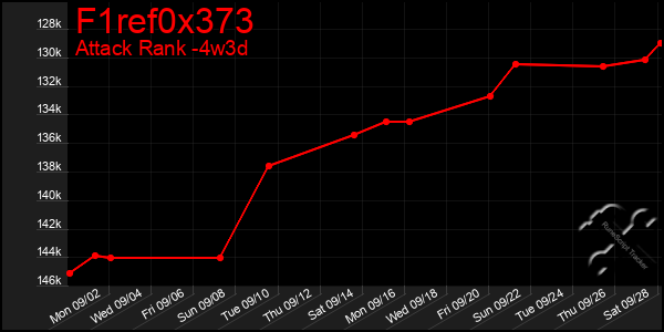 Last 31 Days Graph of F1ref0x373