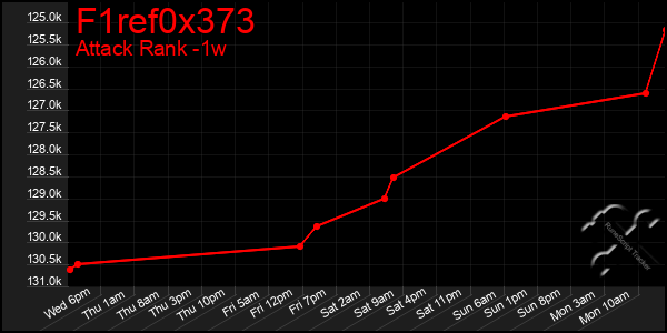 Last 7 Days Graph of F1ref0x373