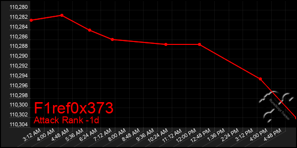 Last 24 Hours Graph of F1ref0x373