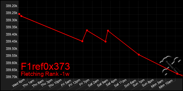 Last 7 Days Graph of F1ref0x373