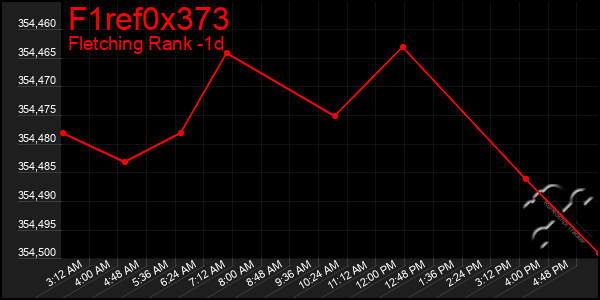 Last 24 Hours Graph of F1ref0x373