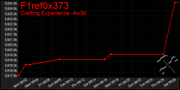 Last 31 Days Graph of F1ref0x373