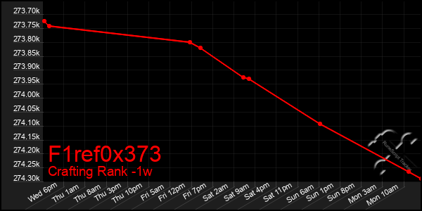 Last 7 Days Graph of F1ref0x373