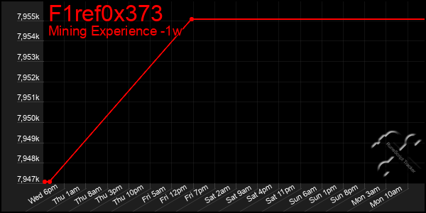 Last 7 Days Graph of F1ref0x373