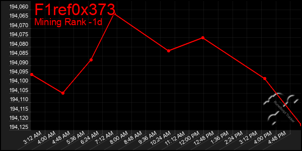 Last 24 Hours Graph of F1ref0x373