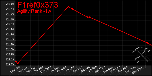 Last 7 Days Graph of F1ref0x373