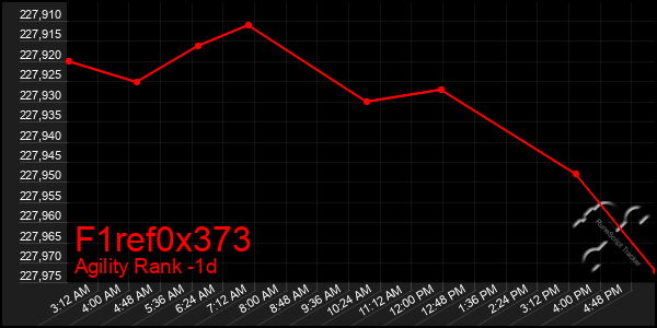 Last 24 Hours Graph of F1ref0x373