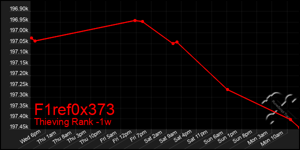 Last 7 Days Graph of F1ref0x373