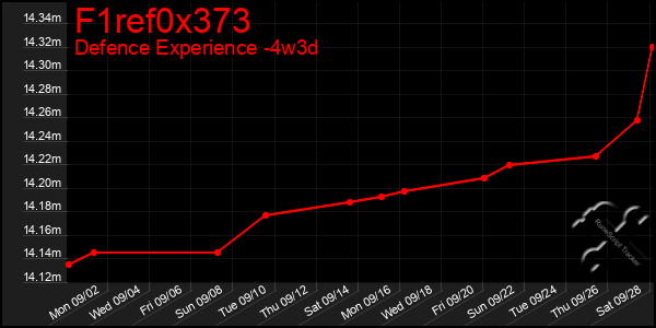 Last 31 Days Graph of F1ref0x373