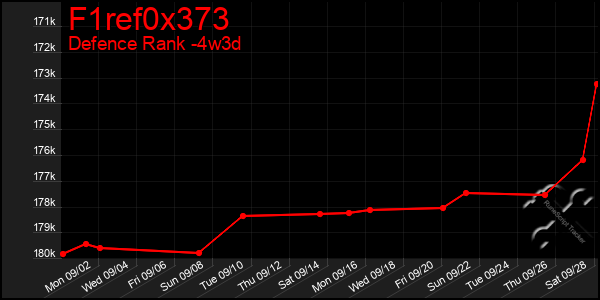 Last 31 Days Graph of F1ref0x373