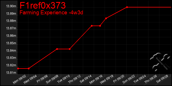 Last 31 Days Graph of F1ref0x373