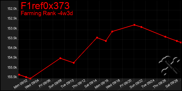 Last 31 Days Graph of F1ref0x373