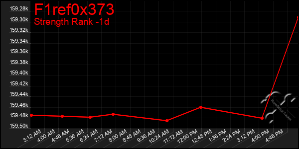 Last 24 Hours Graph of F1ref0x373