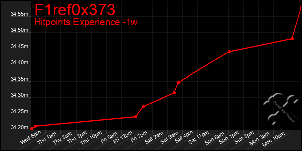 Last 7 Days Graph of F1ref0x373