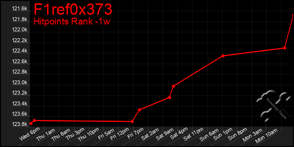 Last 7 Days Graph of F1ref0x373