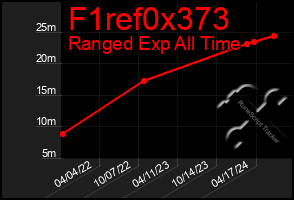 Total Graph of F1ref0x373