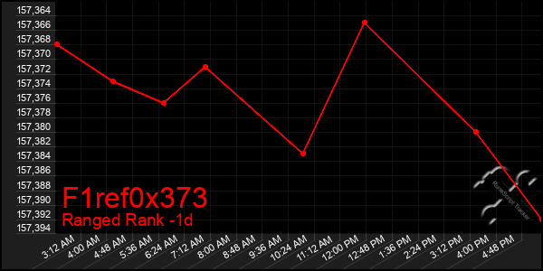 Last 24 Hours Graph of F1ref0x373