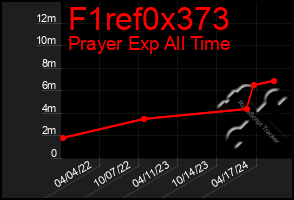 Total Graph of F1ref0x373