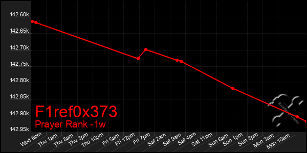 Last 7 Days Graph of F1ref0x373