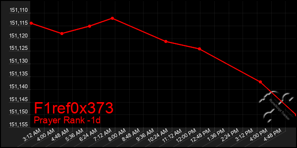 Last 24 Hours Graph of F1ref0x373