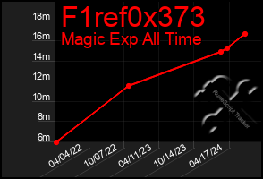 Total Graph of F1ref0x373