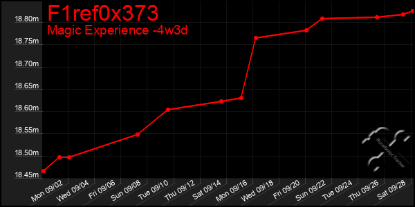 Last 31 Days Graph of F1ref0x373