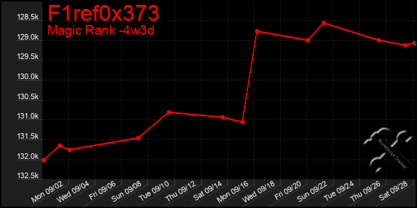 Last 31 Days Graph of F1ref0x373