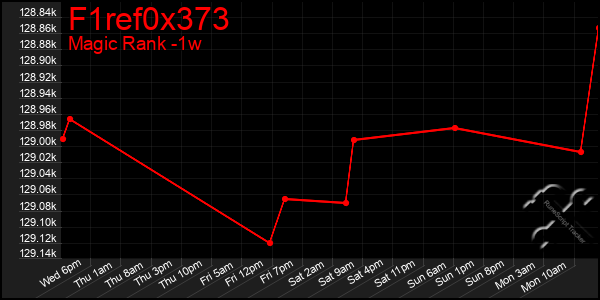 Last 7 Days Graph of F1ref0x373