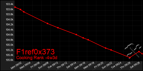 Last 31 Days Graph of F1ref0x373