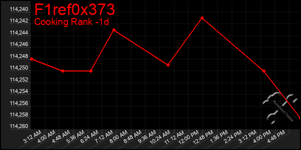 Last 24 Hours Graph of F1ref0x373