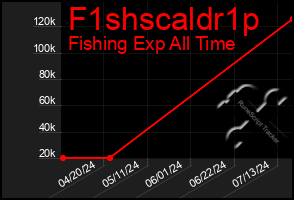 Total Graph of F1shscaldr1p