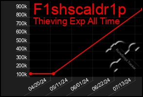 Total Graph of F1shscaldr1p