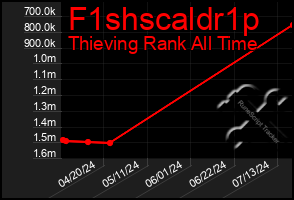 Total Graph of F1shscaldr1p