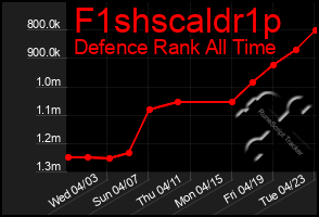 Total Graph of F1shscaldr1p