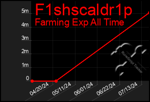 Total Graph of F1shscaldr1p