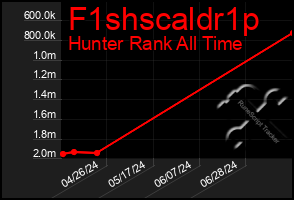 Total Graph of F1shscaldr1p