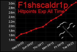 Total Graph of F1shscaldr1p