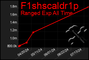 Total Graph of F1shscaldr1p