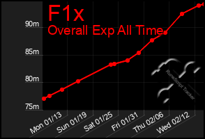 Total Graph of F1x