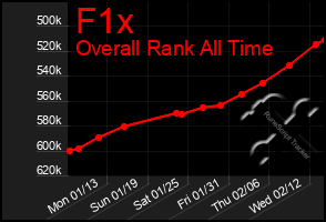 Total Graph of F1x