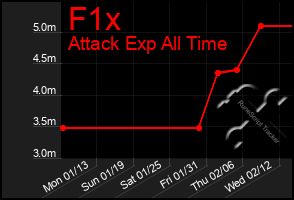 Total Graph of F1x