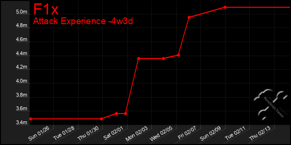 Last 31 Days Graph of F1x