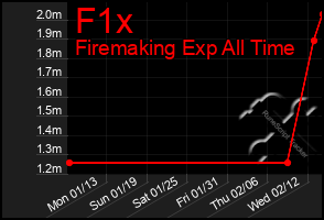 Total Graph of F1x