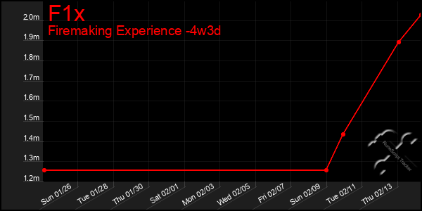 Last 31 Days Graph of F1x